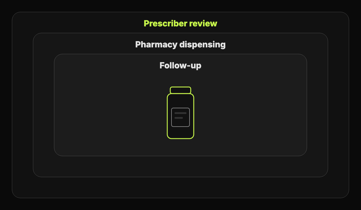 Abstract diagram of three safeguards, prescriber review, pharmacy dispensing and follow-up, shown as layers around a vial symbol