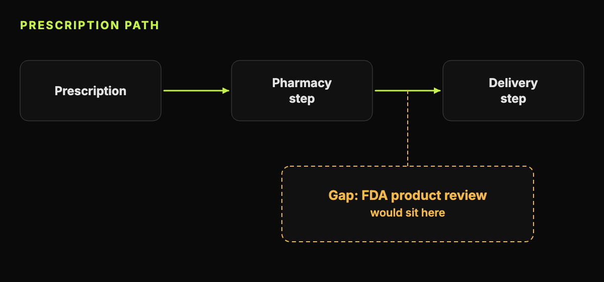 An abstract flow diagram showing a prescription, a pharmacy step and a delivery step, with a gap where FDA product review would sit