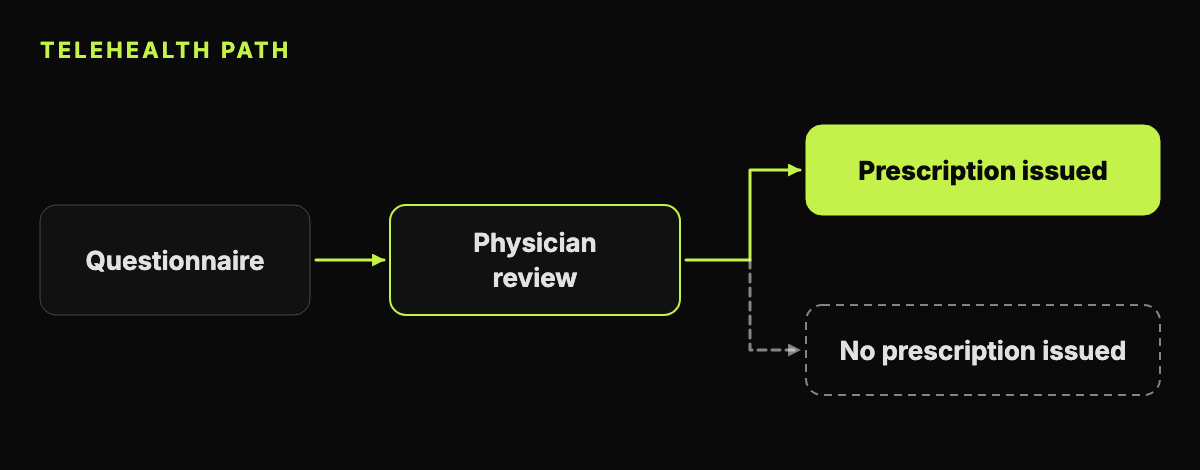 Abstract flow diagram of a telehealth path from questionnaire to physician review, with a branch where no prescription is issued