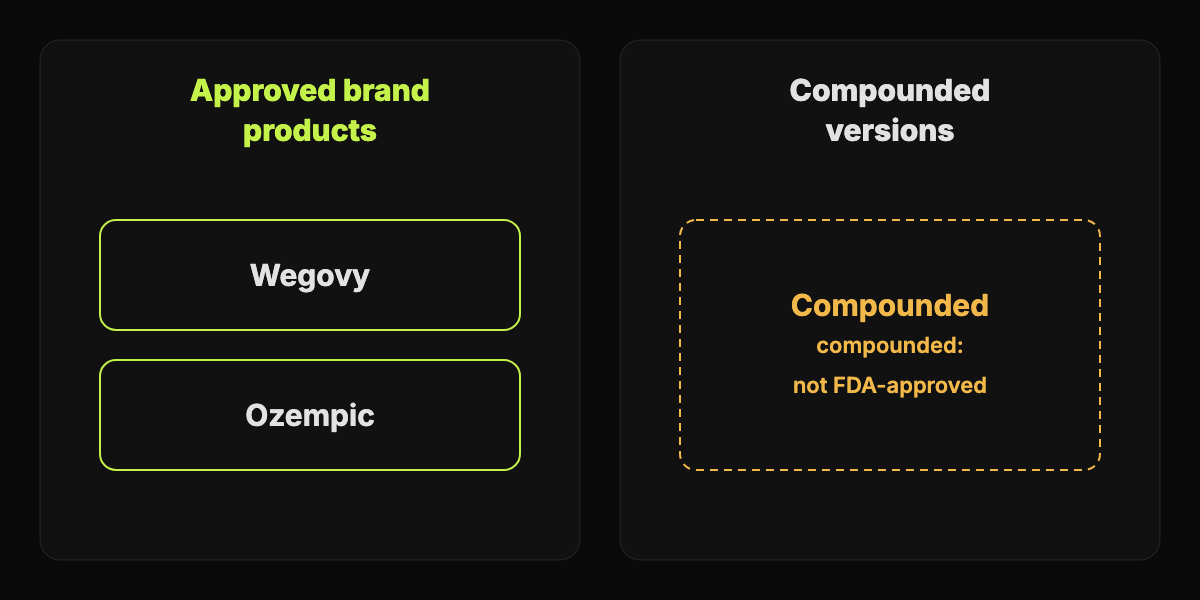 Abstract two-column graphic separating approved brand products from compounded versions that are not FDA-approved