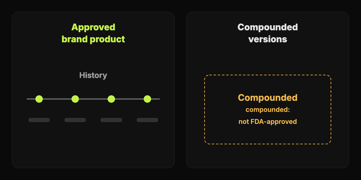 Abstract chart contrasting the history of an approved brand product with the status of compounded versions