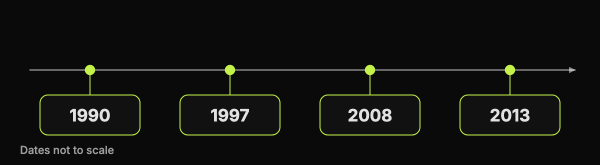 Abstract timeline graphic marking 1990, 1997, 2008 and 2013 as dated boxes on a horizontal line