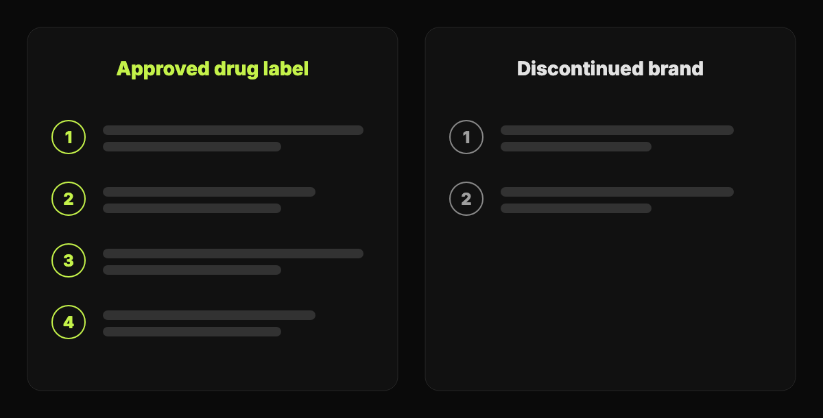 Abstract two-column diagram: left column lists steps of an approved drug label, right column shows a short list for a discontinued brand