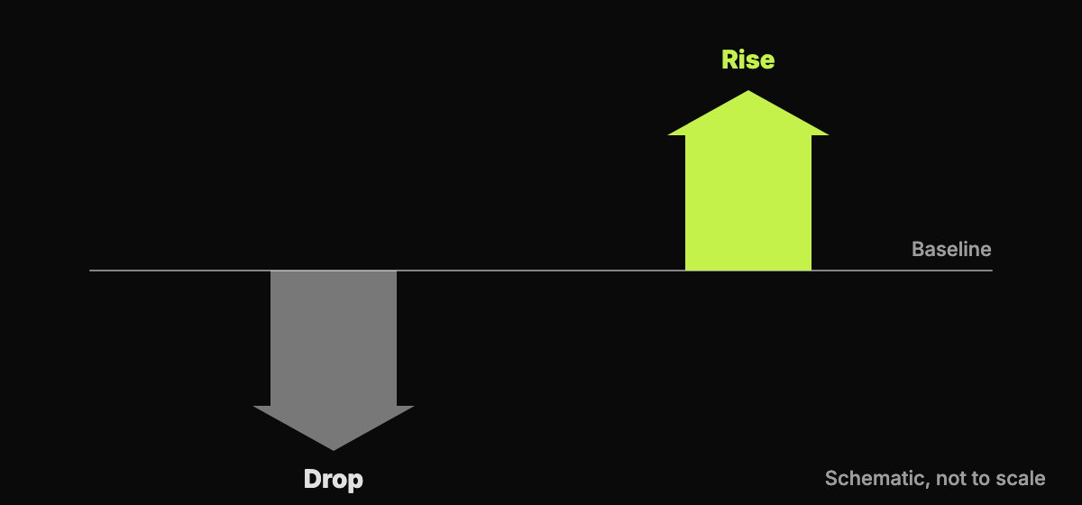 Abstract bar graphic with two unlabeled bars pointing in opposite directions to illustrate a drop versus a rise in a measure