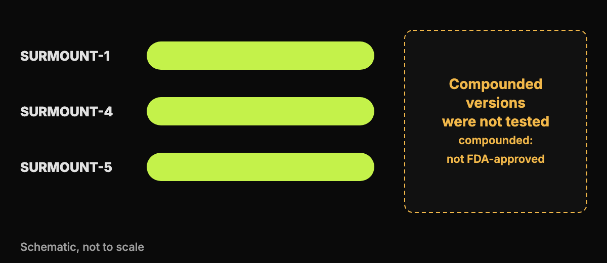 Abstract bar graphic showing three trial names beside a note that compounded versions were not tested