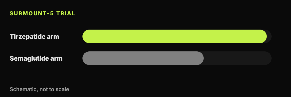 An abstract bar diagram comparing two trial arms with different bar lengths, labeled for the SURMOUNT-5 trial and drawn without numbers