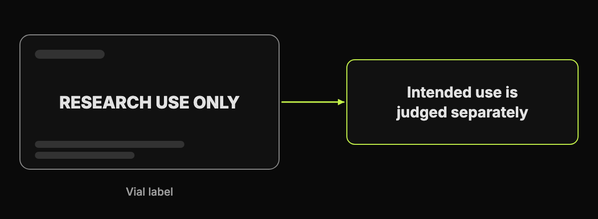 Abstract diagram of a vial label reading research use only with an arrow showing the intended use is judged separately