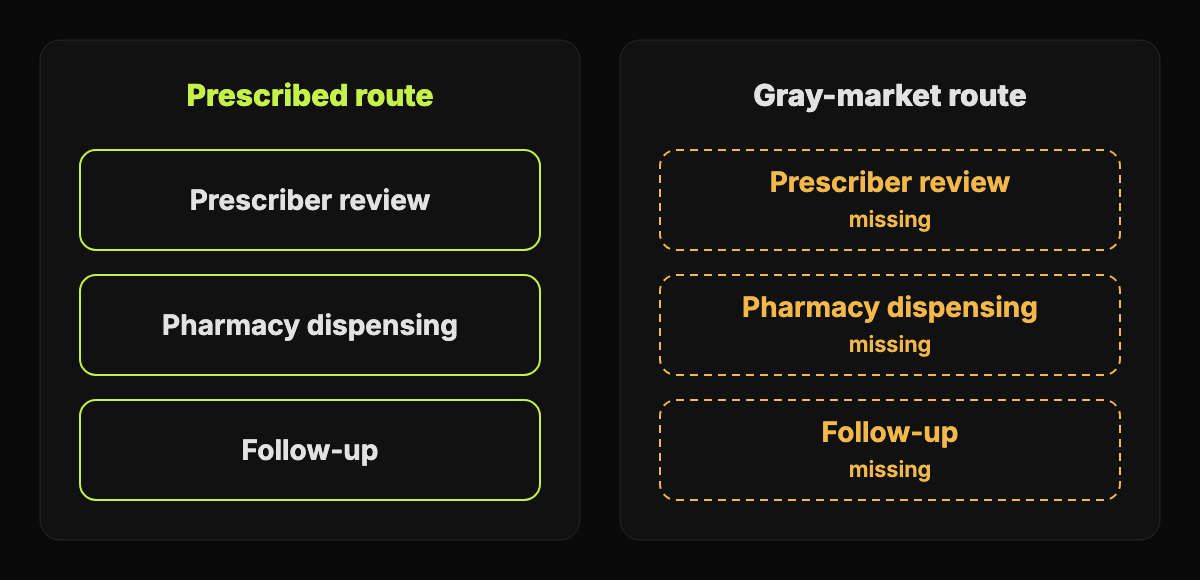 Abstract two-column diagram contrasting accountability steps in a prescribed route with missing steps in a gray-market route