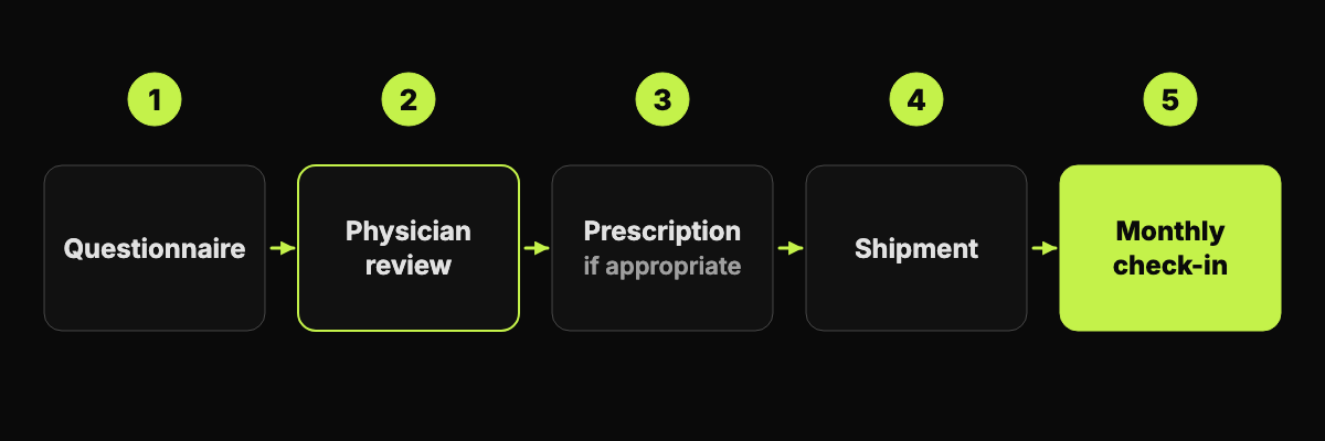 Abstract five-step flow chart from questionnaire to physician review, shipment and monthly check-in